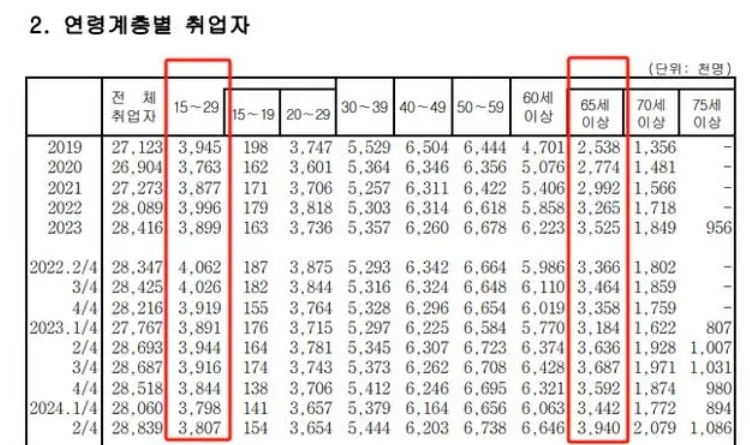 韩国“65岁+”劳动者人数首超青年层