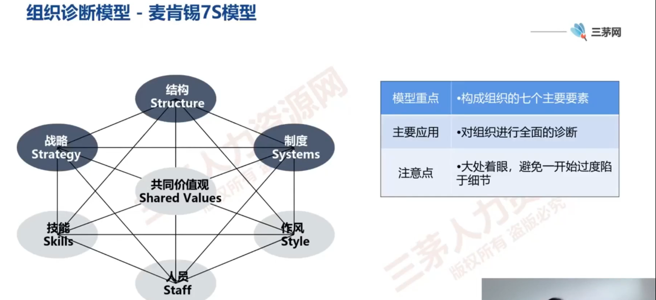 李广27435的课堂笔记-组织诊断常用的模型盘点(字幕版)