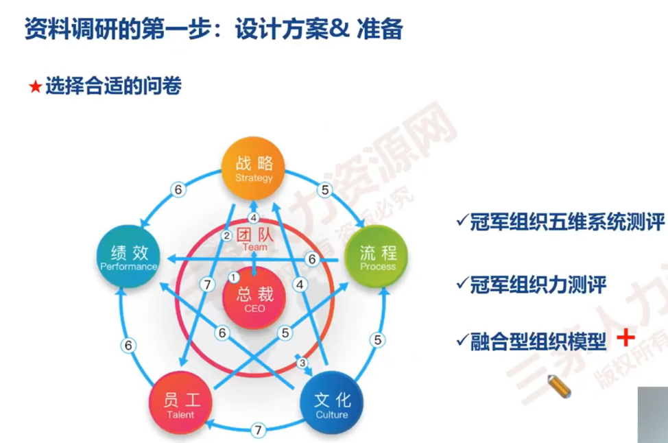 李广27435的课堂笔记-组织诊断的工具与方法(中)(字幕版）