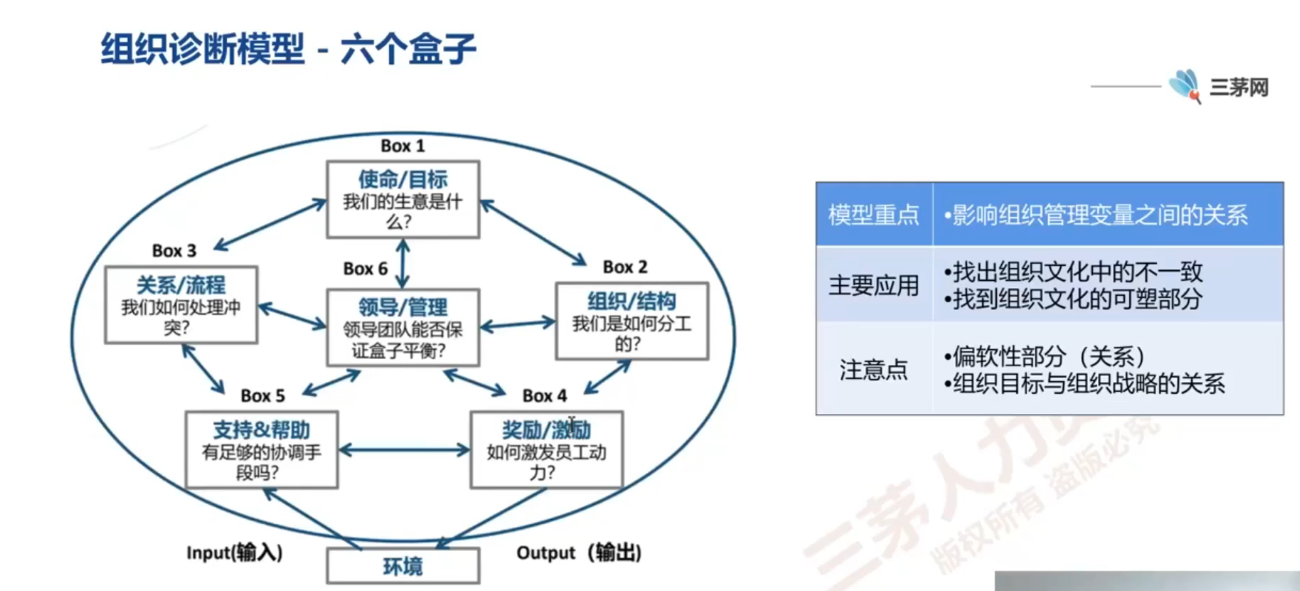 李广27435的课堂笔记-组织诊断常用的模型盘点(字幕版)