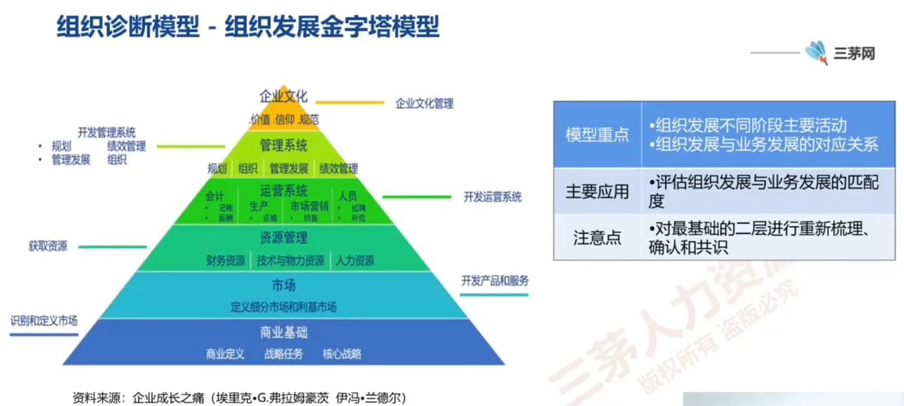 李广27435的课堂笔记-组织诊断常用的模型盘点(字幕版)