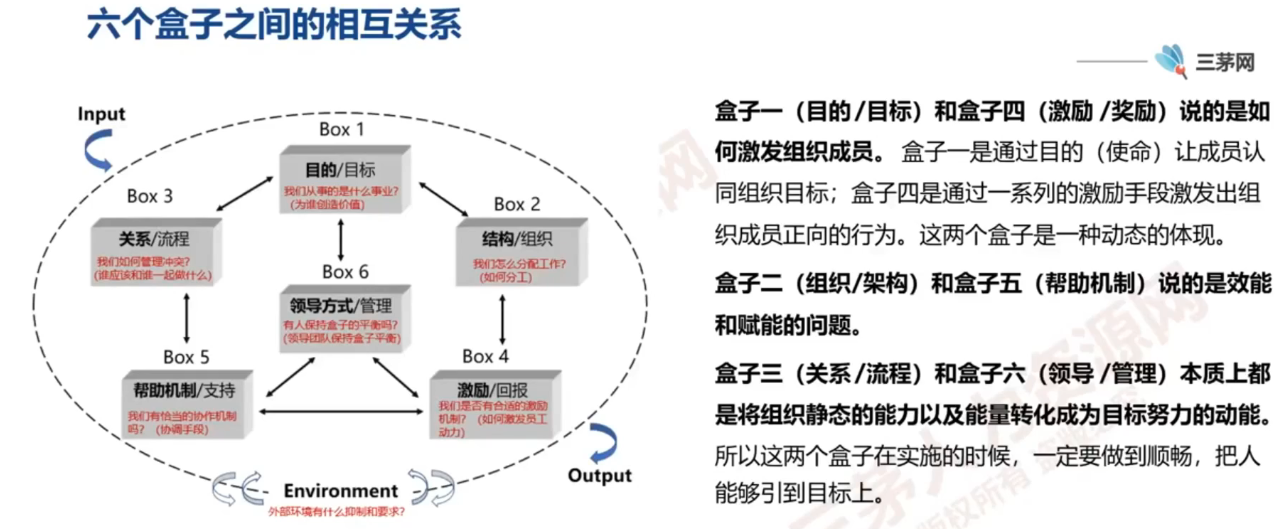 李广27435的课堂笔记-组织诊断常用的模型盘点(字幕版)