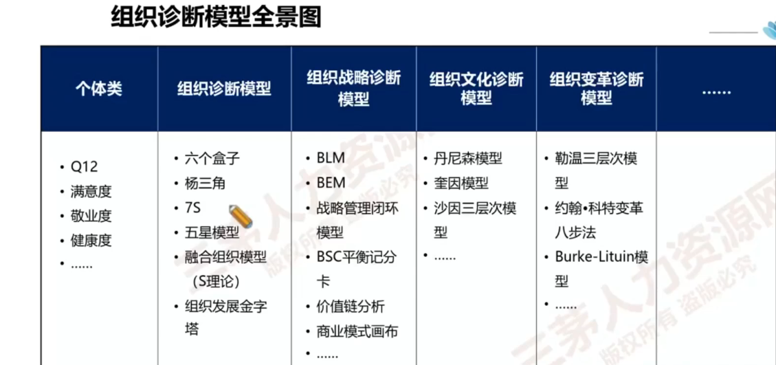 李广27435的课堂笔记-组织诊断常用的模型盘点(字幕版)