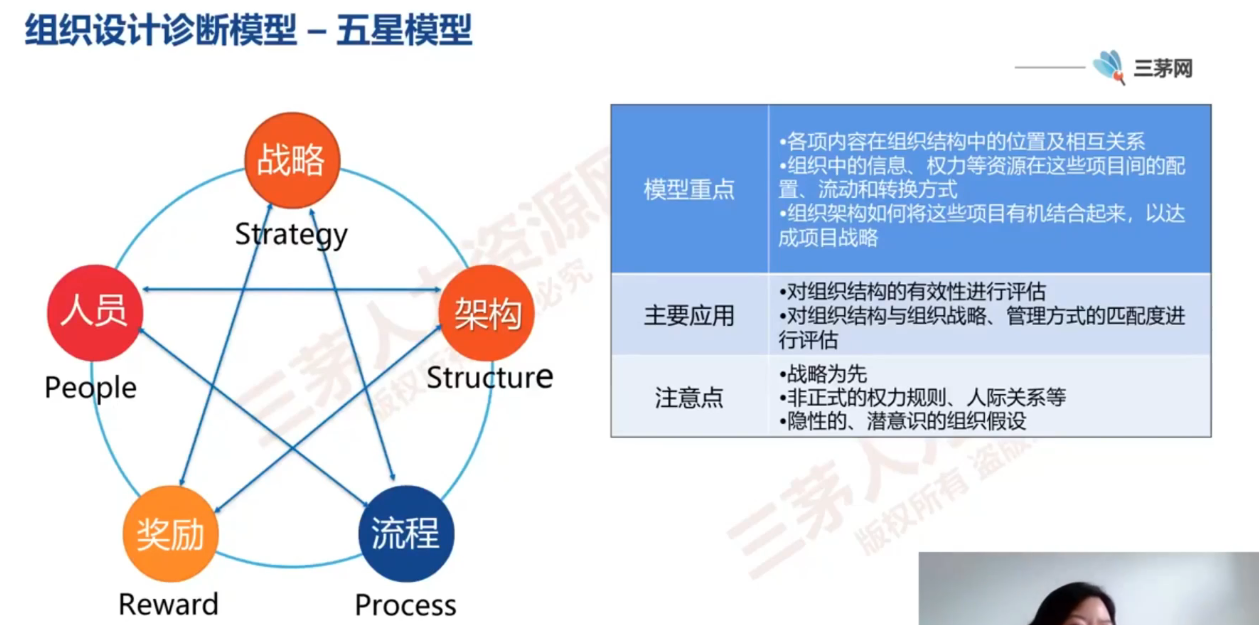 李广27435的课堂笔记-组织诊断常用的模型盘点(字幕版)