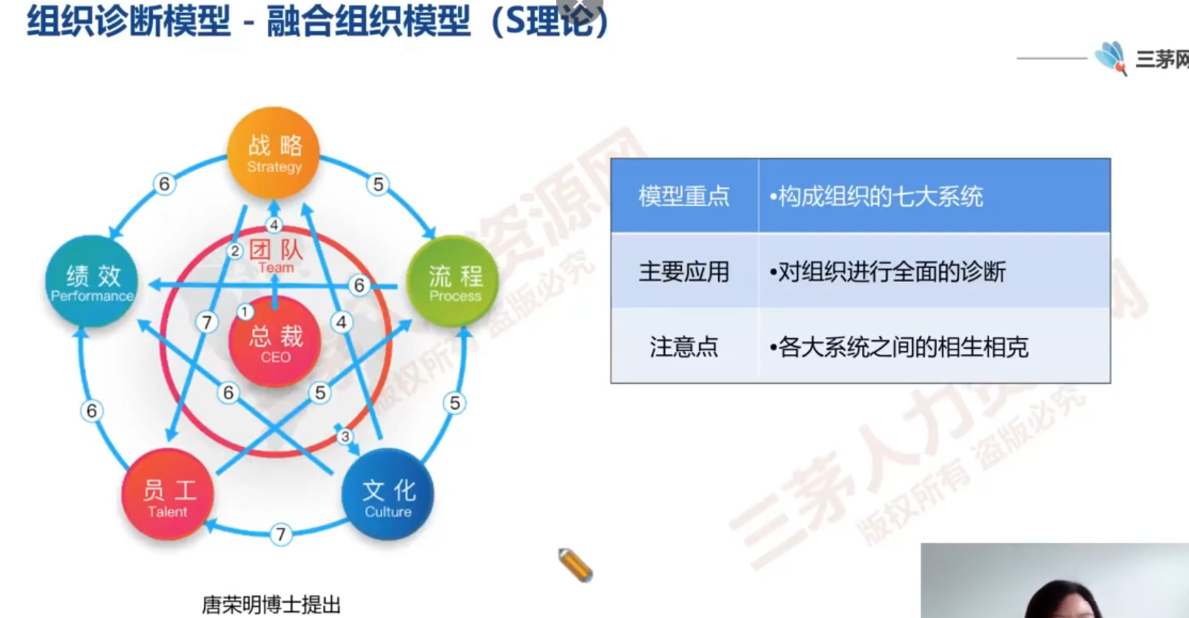 李广27435的课堂笔记-组织诊断常用的模型盘点(字幕版)