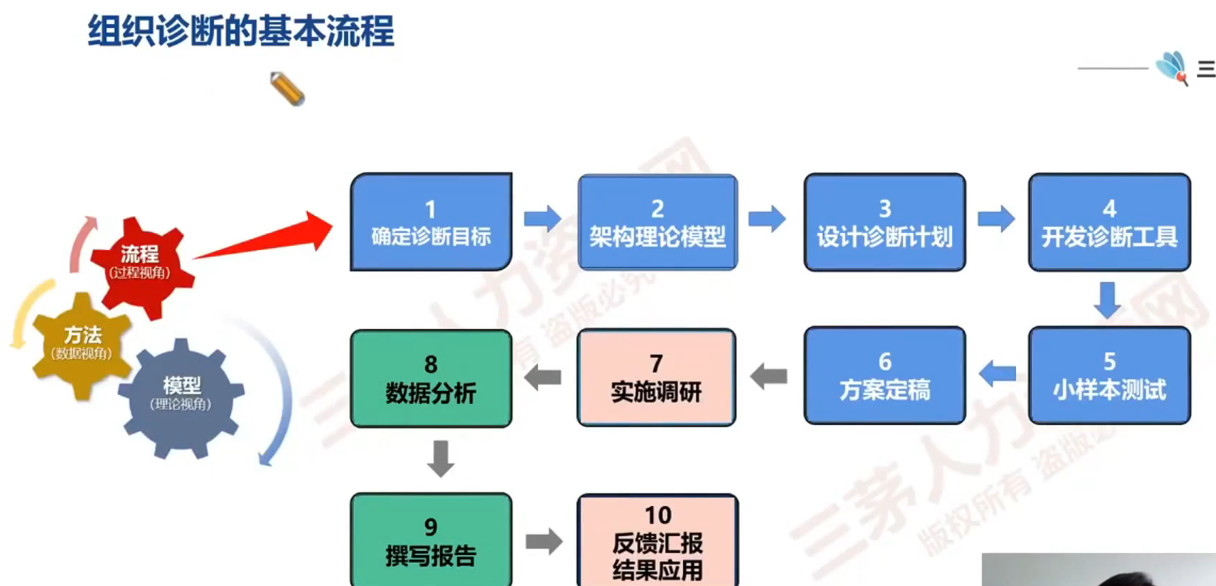 李广27435的课堂笔记-组织诊断全流程解析(字幕版)