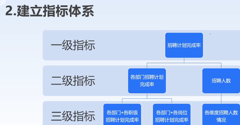 李广27435的课堂笔记-HR如何利用人力资源数据仪表盘提高价值感(字幕版)