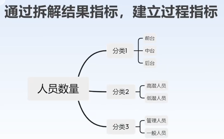 李广27435的课堂笔记-用数据定位提升人效的关键问题（字幕版)