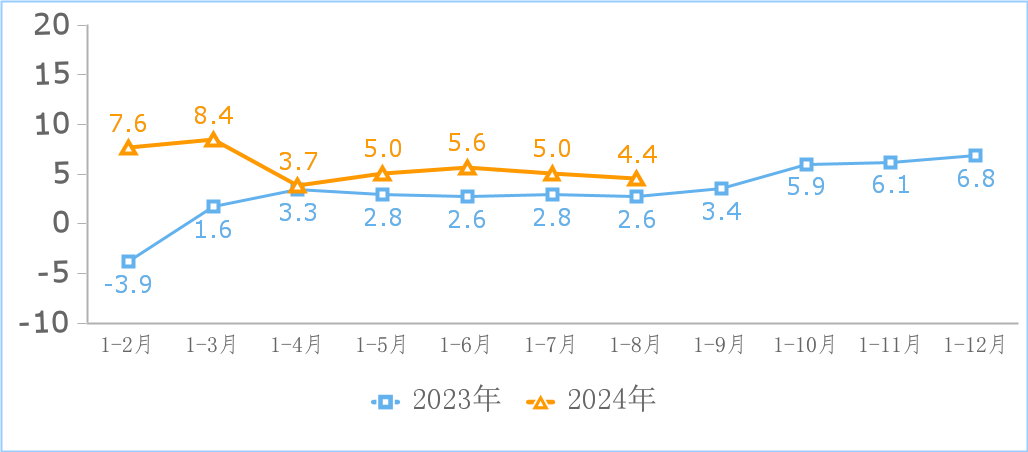 1—8月我国规上互联网企业完成互联网业务收入11710亿元 同比增长4.4%