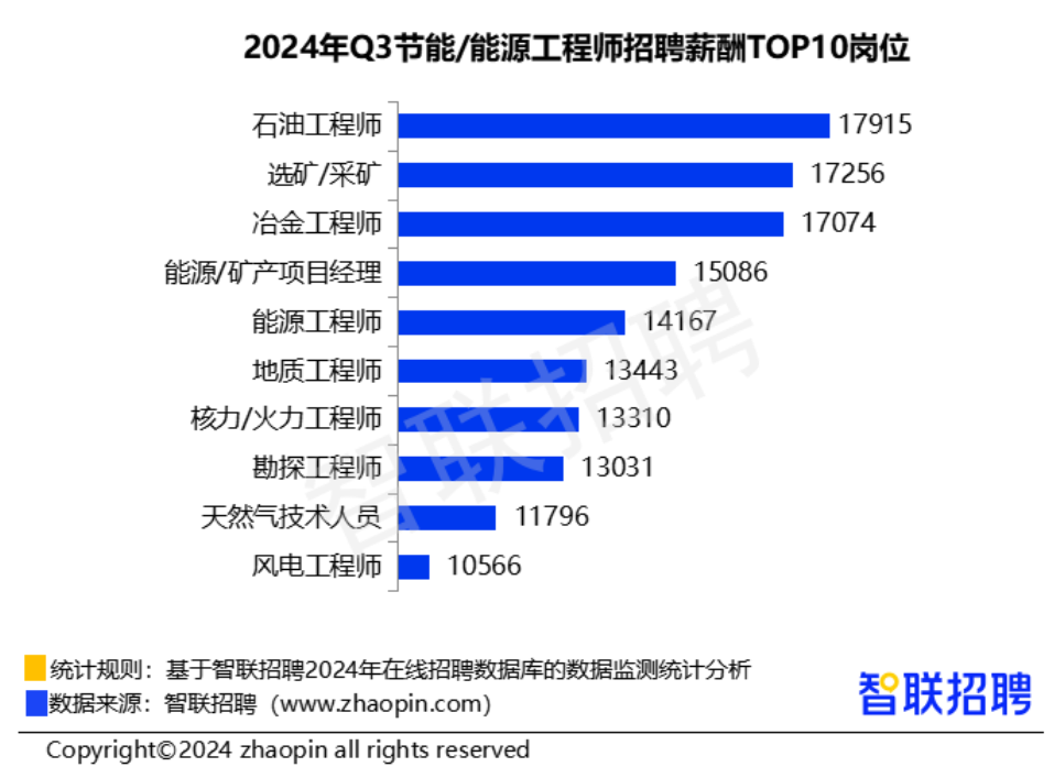 三季度38城平均招聘月薪10058元