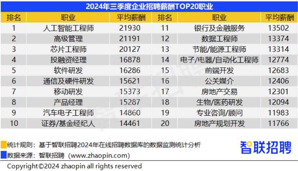 三季度38城平均招聘月薪10058元