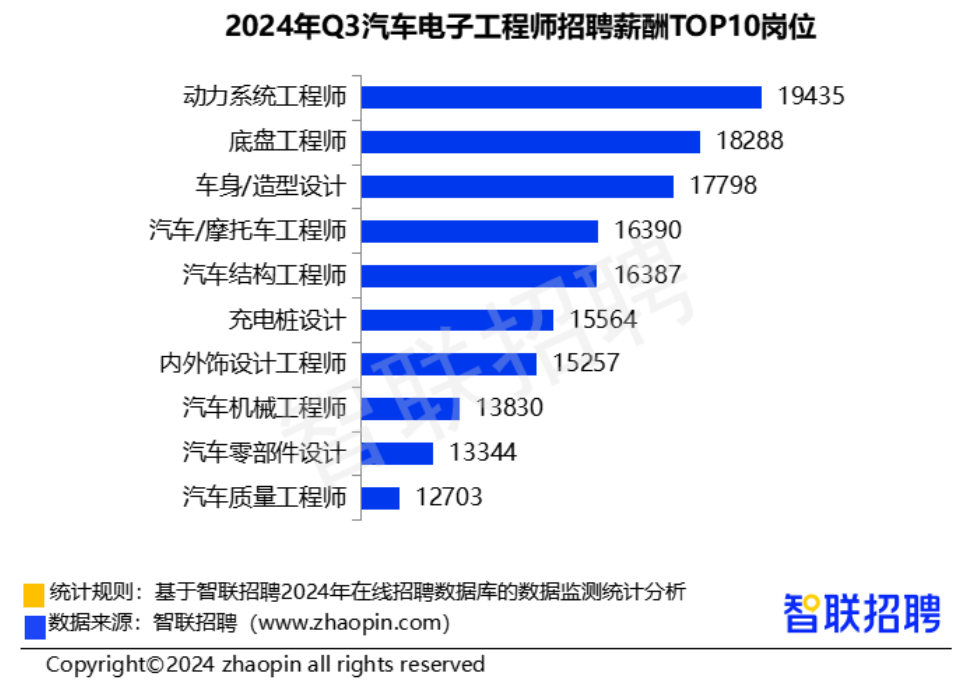 三季度38城平均招聘月薪10058元