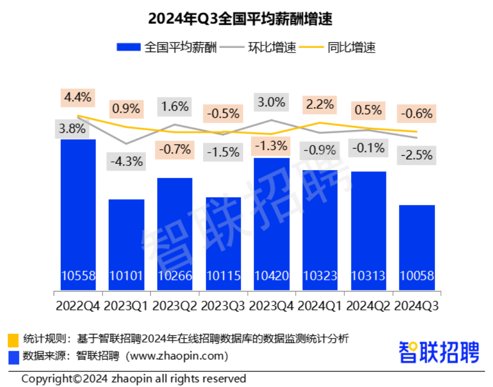 三季度38城平均招聘月薪10058元