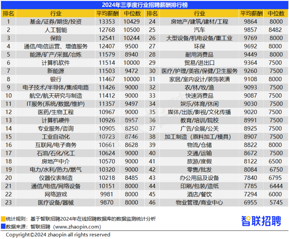 三季度38城平均招聘月薪10058元