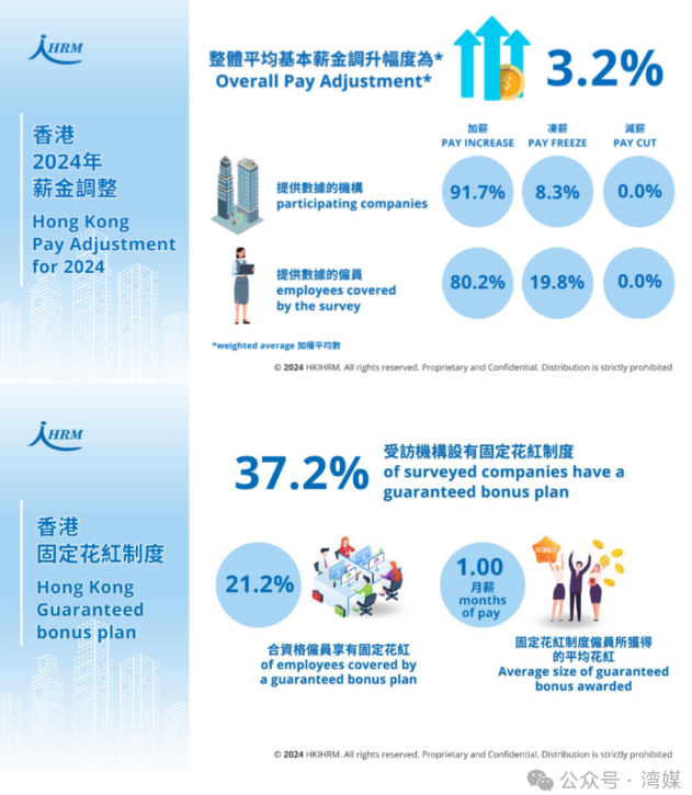 香港雇员今年整体平均加薪3.2%，明年料加薪3.6%