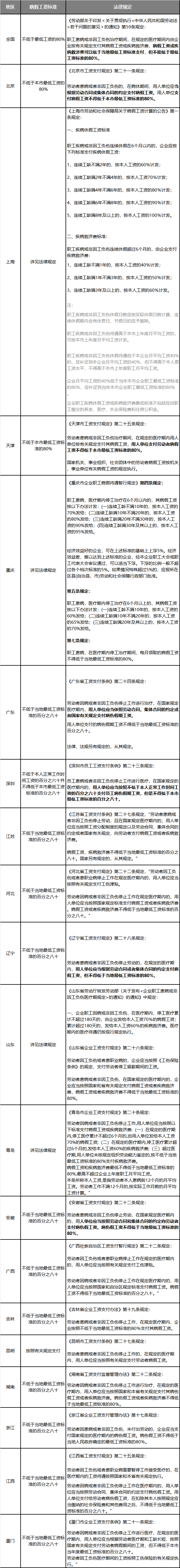 病假可以休多久？病假工资支付标准最新规定来啦，HR赶紧收藏！