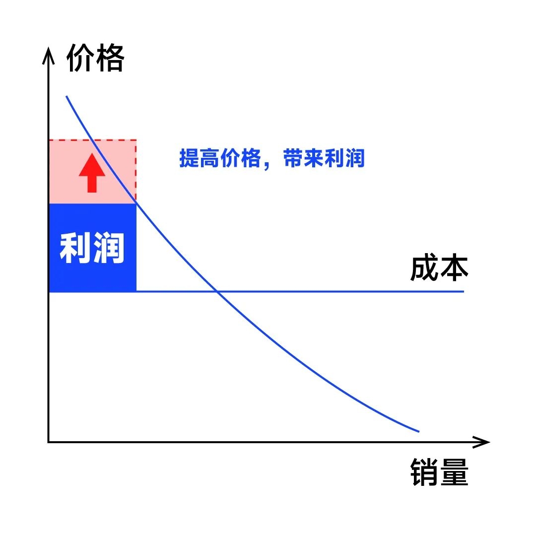 刘润丨其实，提高利润只有这4种方法