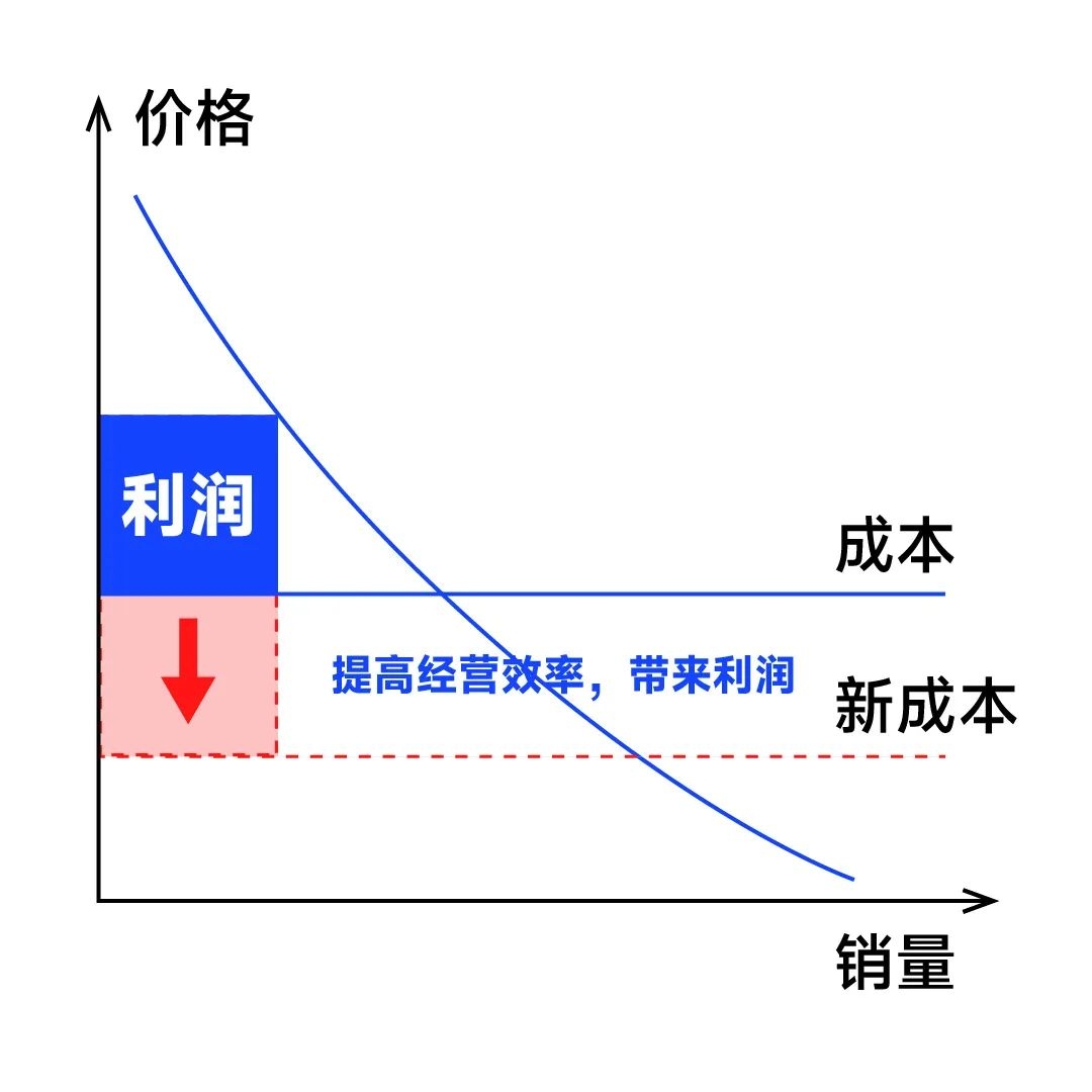 刘润丨其实，提高利润只有这4种方法