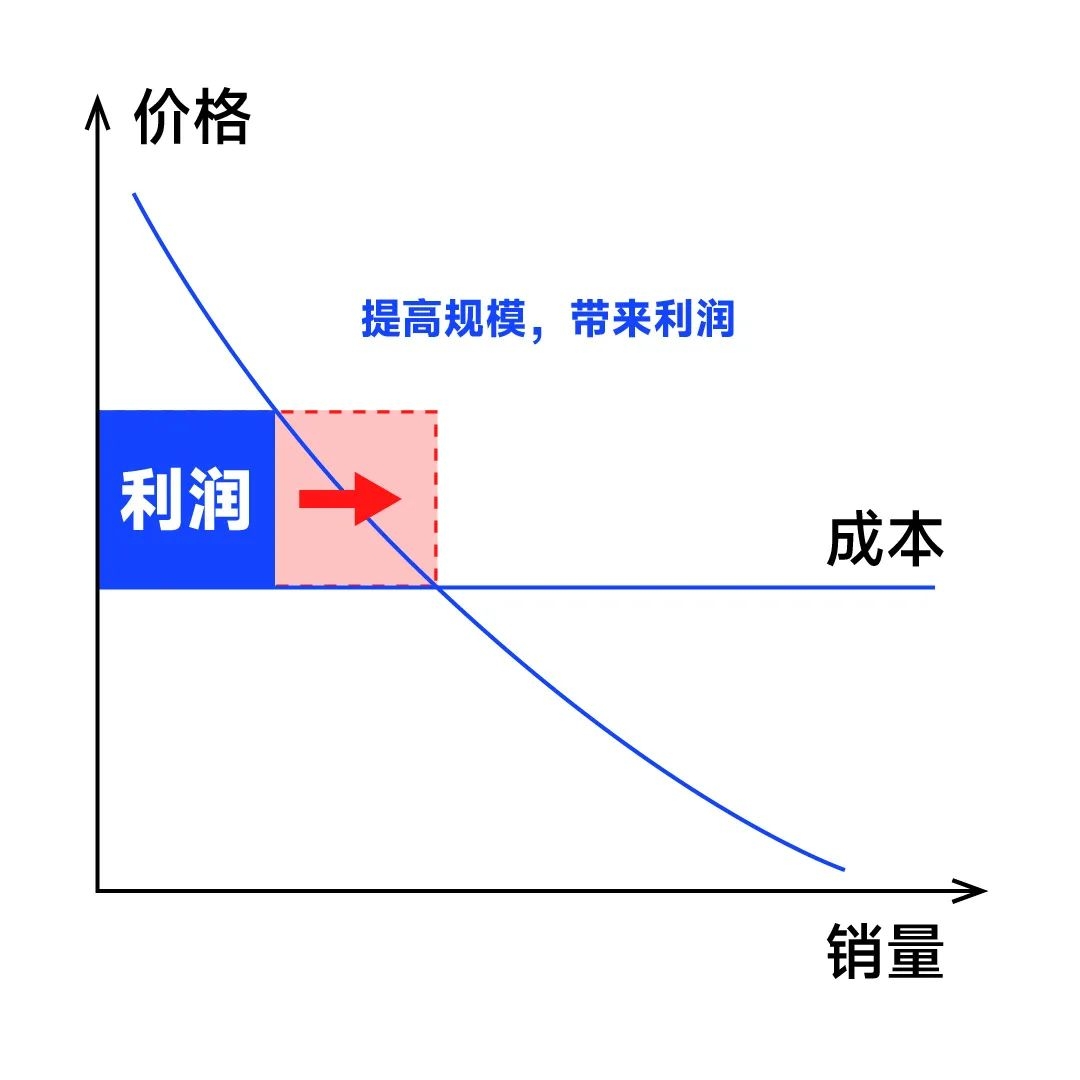 刘润丨其实，提高利润只有这4种方法