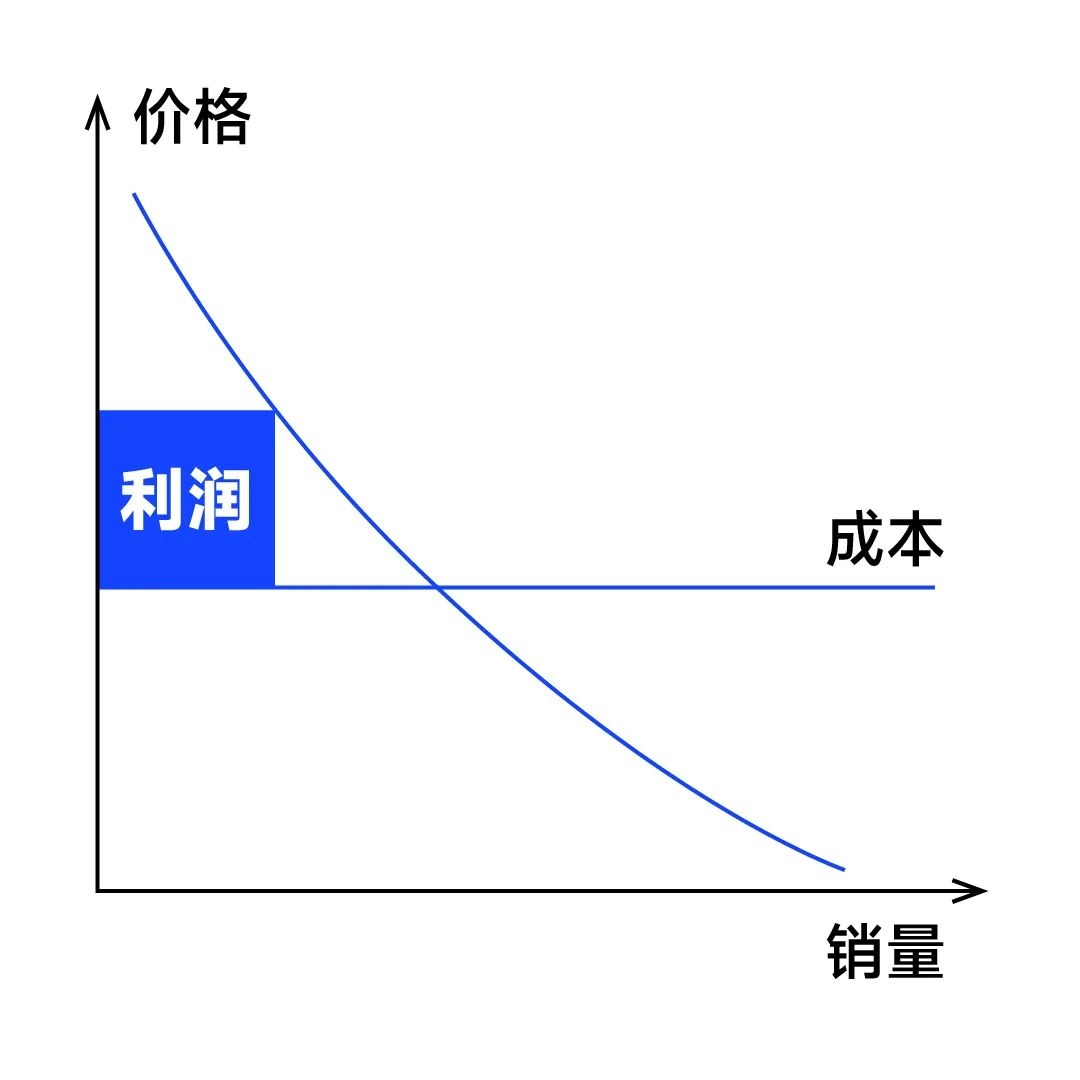 刘润丨其实，提高利润只有这4种方法