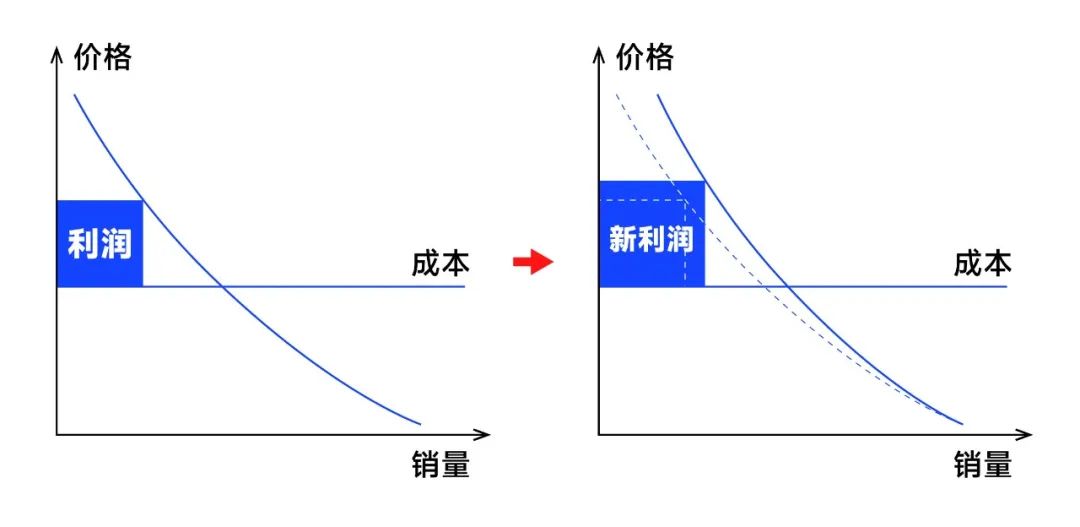 刘润丨其实，提高利润只有这4种方法