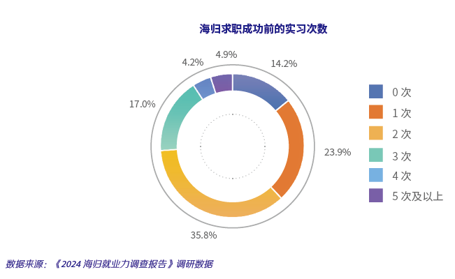 2024海归就业力调查报告