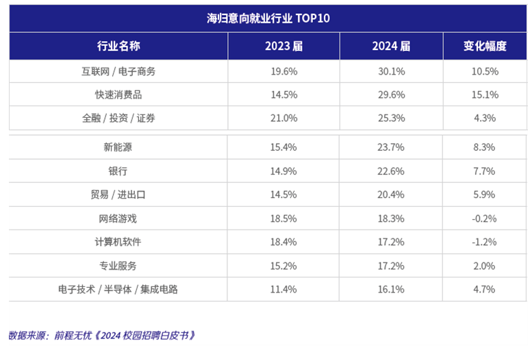 2024海归就业力调查报告