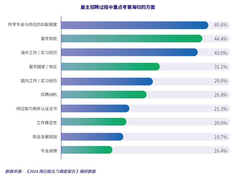 2024海归就业力调查报告