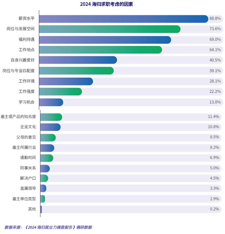 2024海归就业力调查报告