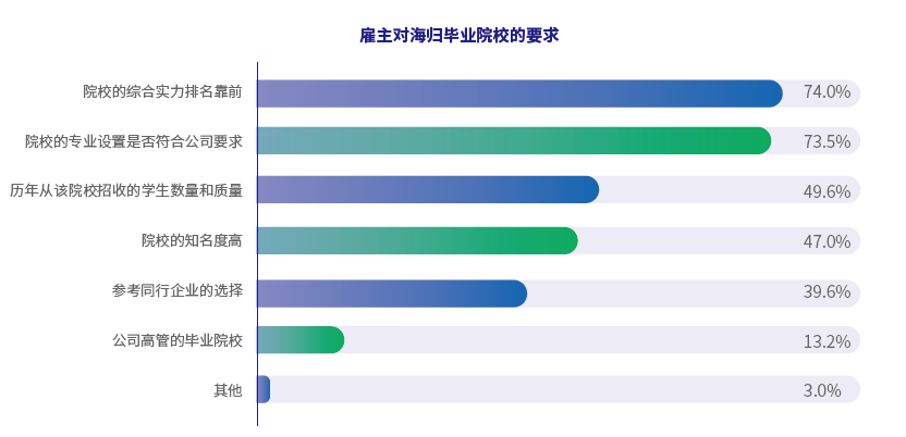 2024海归就业力调查报告