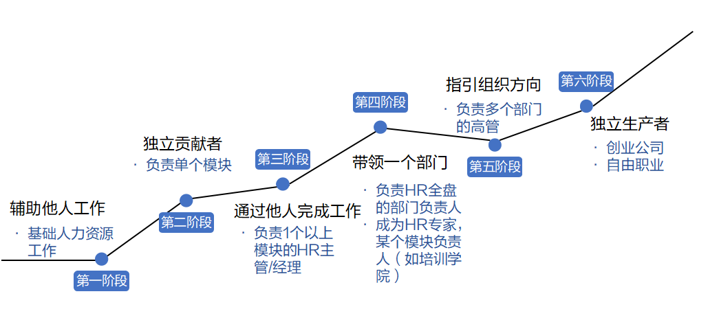 30+HR的成长与转型3大关键点