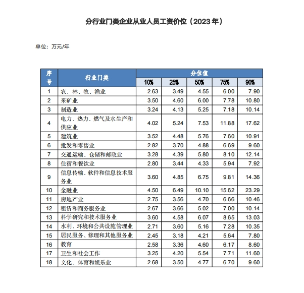 2023年度湖南65大职业领域薪资数据发布！