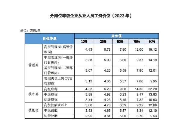 2023年度湖南65大职业领域薪资数据发布！