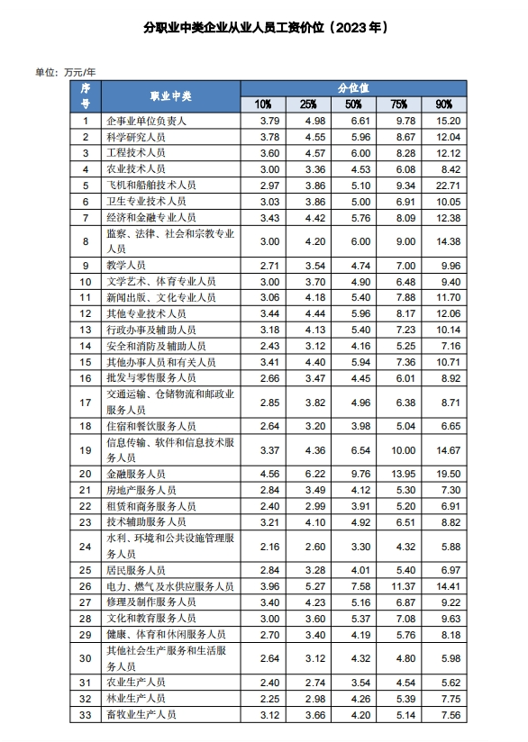 2023年度湖南65大职业领域薪资数据发布！