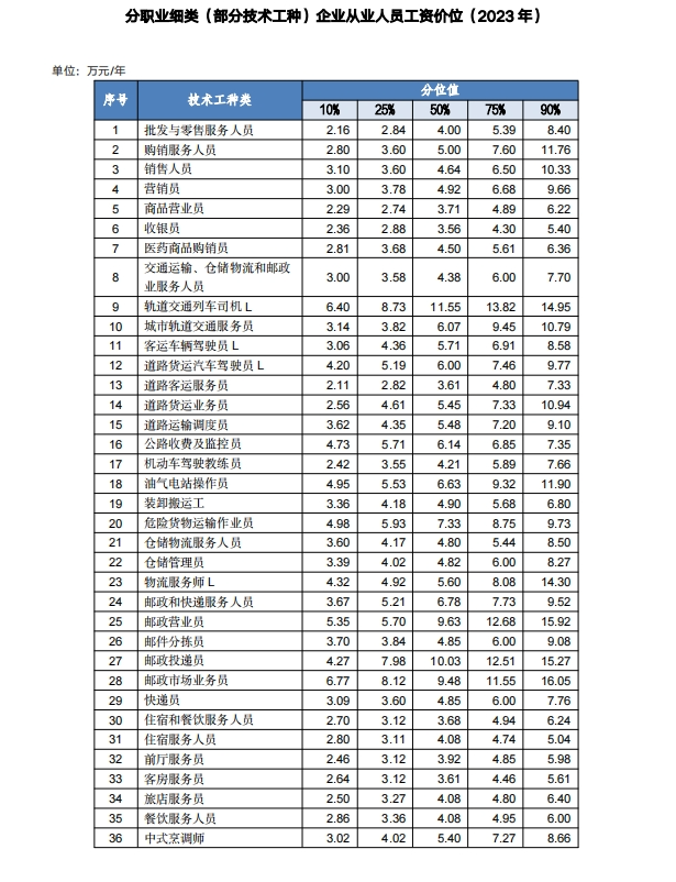 2023年度湖南65大职业领域薪资数据发布！