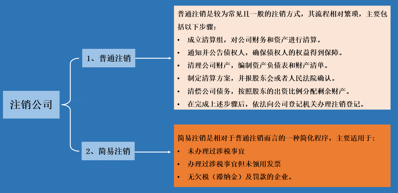 关于注销公司流程及注意事项