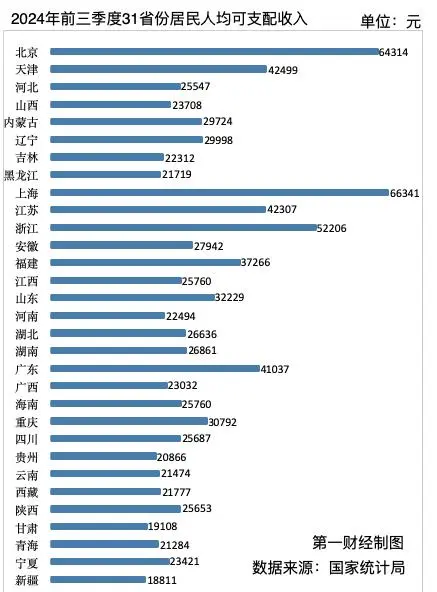 31省份2024年前三季度人均收入