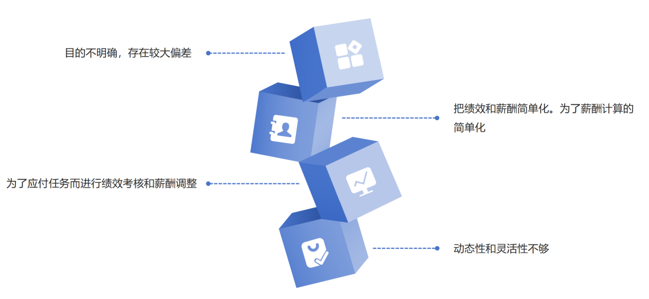 如何才能使绩效管理和薪酬管理完美结合？