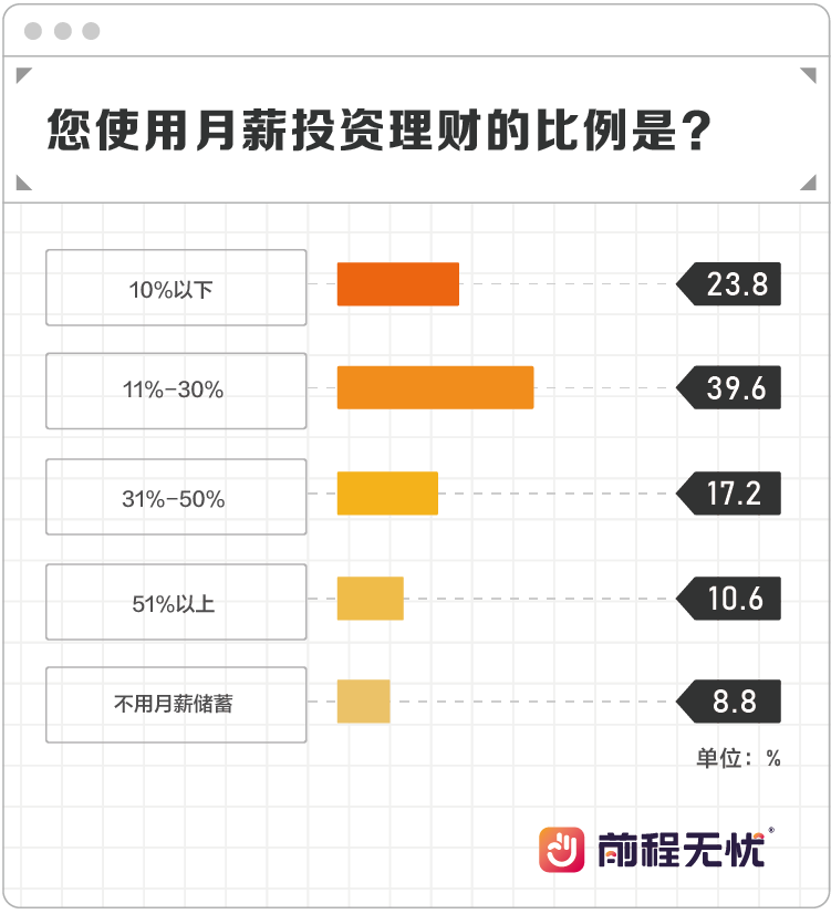 打工人投资调查：投资没有啃老香