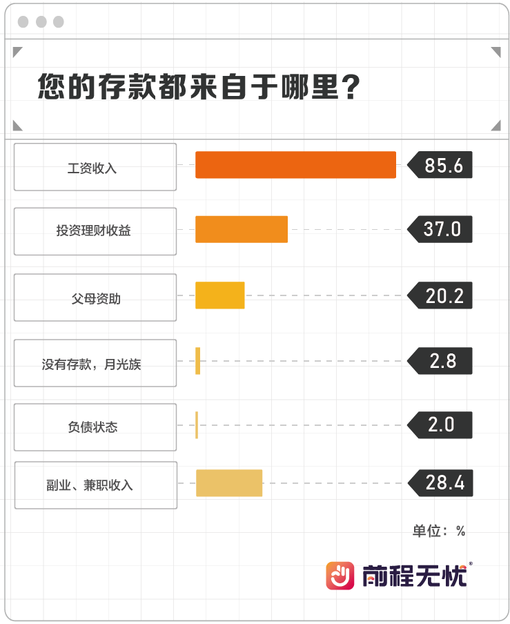 打工人投资调查：投资没有啃老香