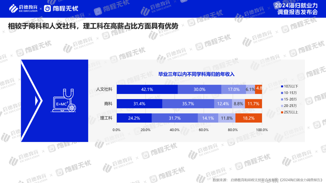 留学生就业，怎么选才能赚回学费？