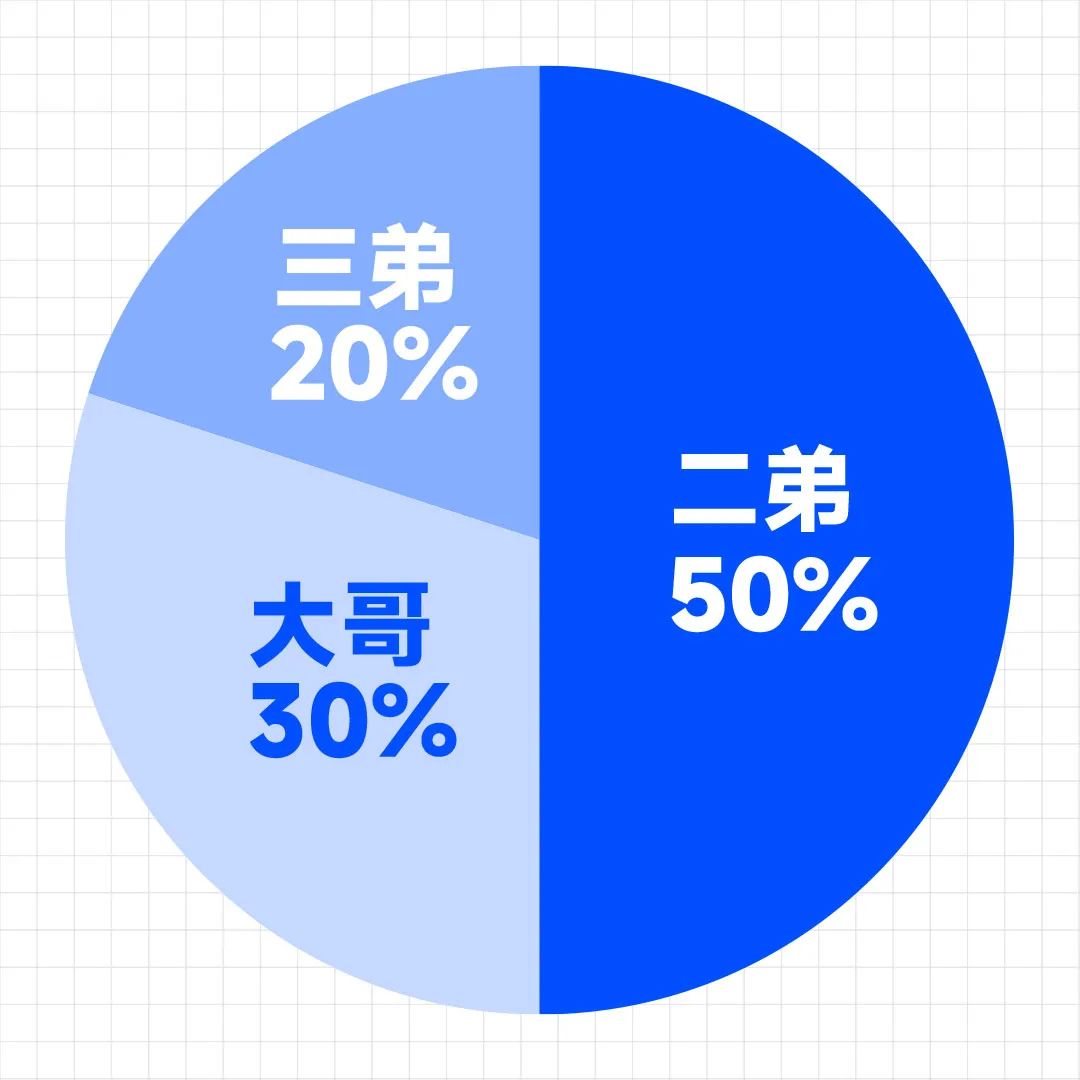 刘润丨每个人都要懂的股权思维