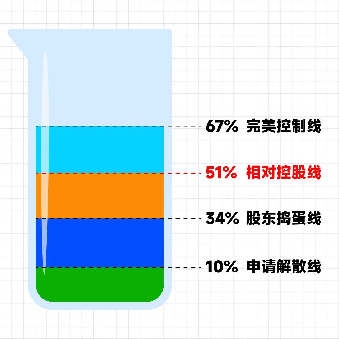 刘润丨每个人都要懂的股权思维