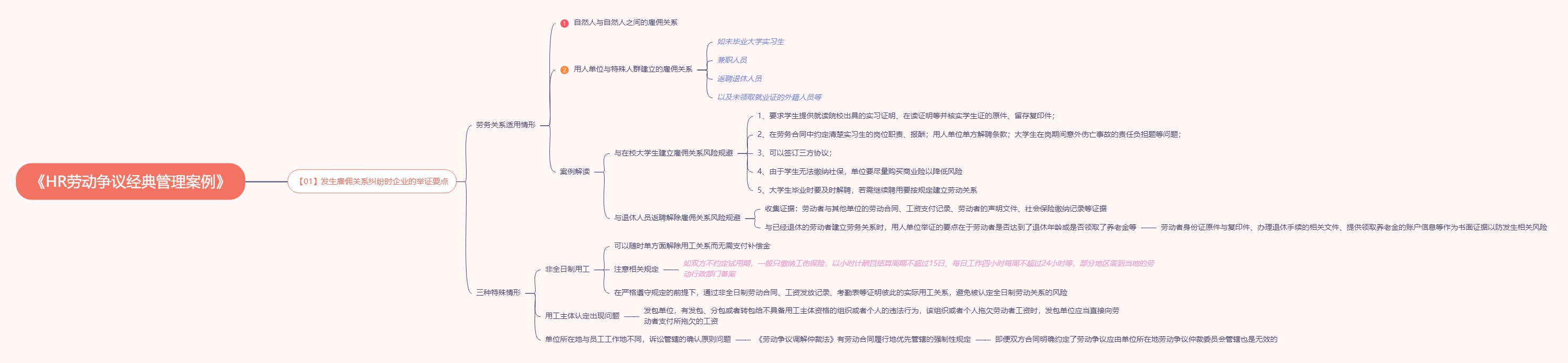 《HR劳动争议经典管理案例》读书笔记