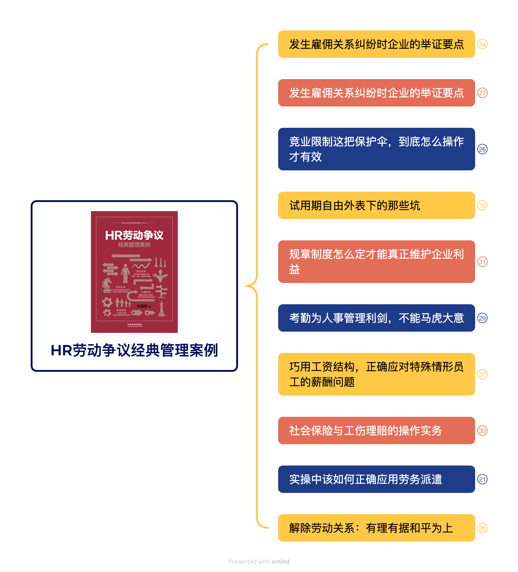 《HR劳动争议经典管理案例》读书笔记