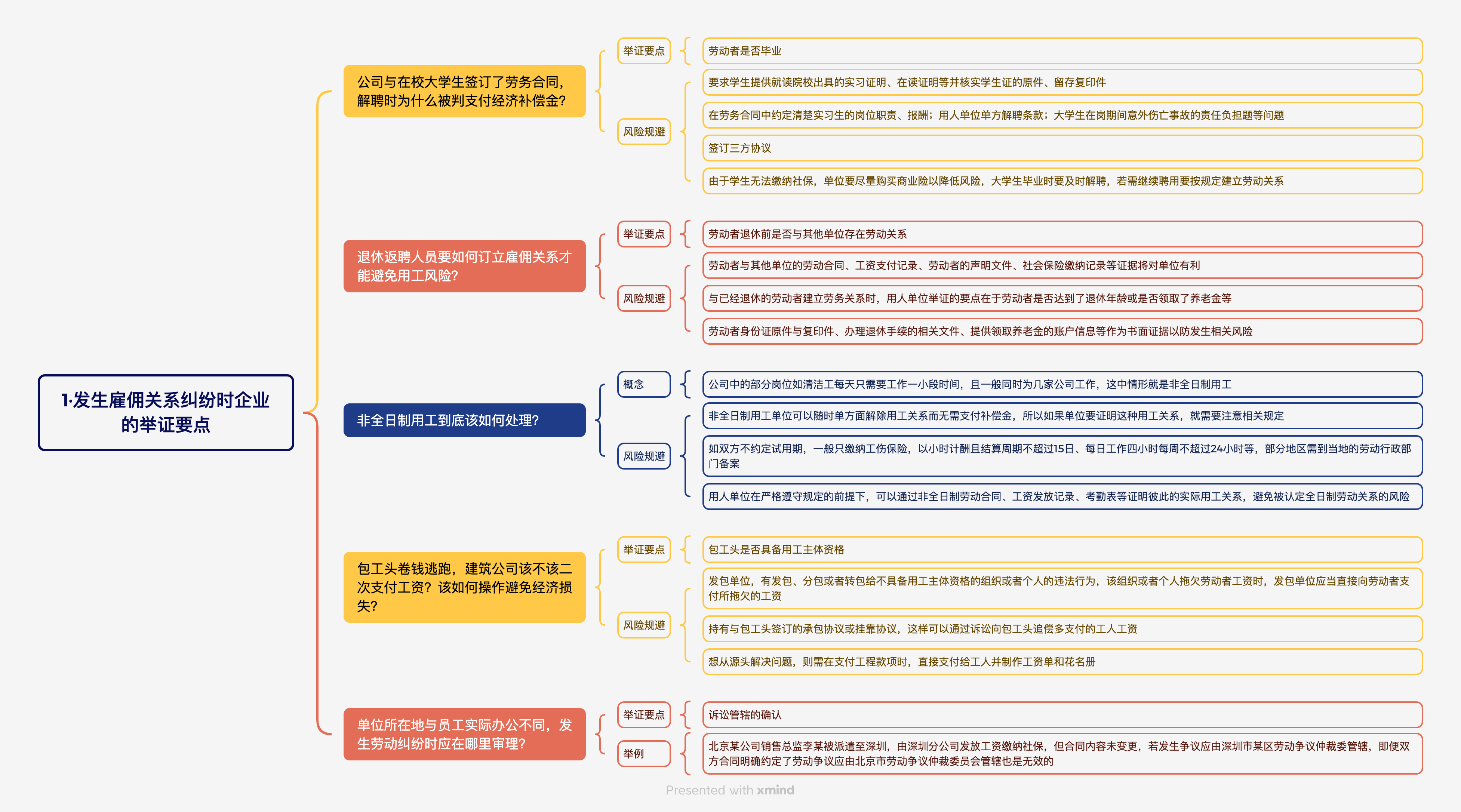 《HR劳动争议经典管理案例》读书笔记