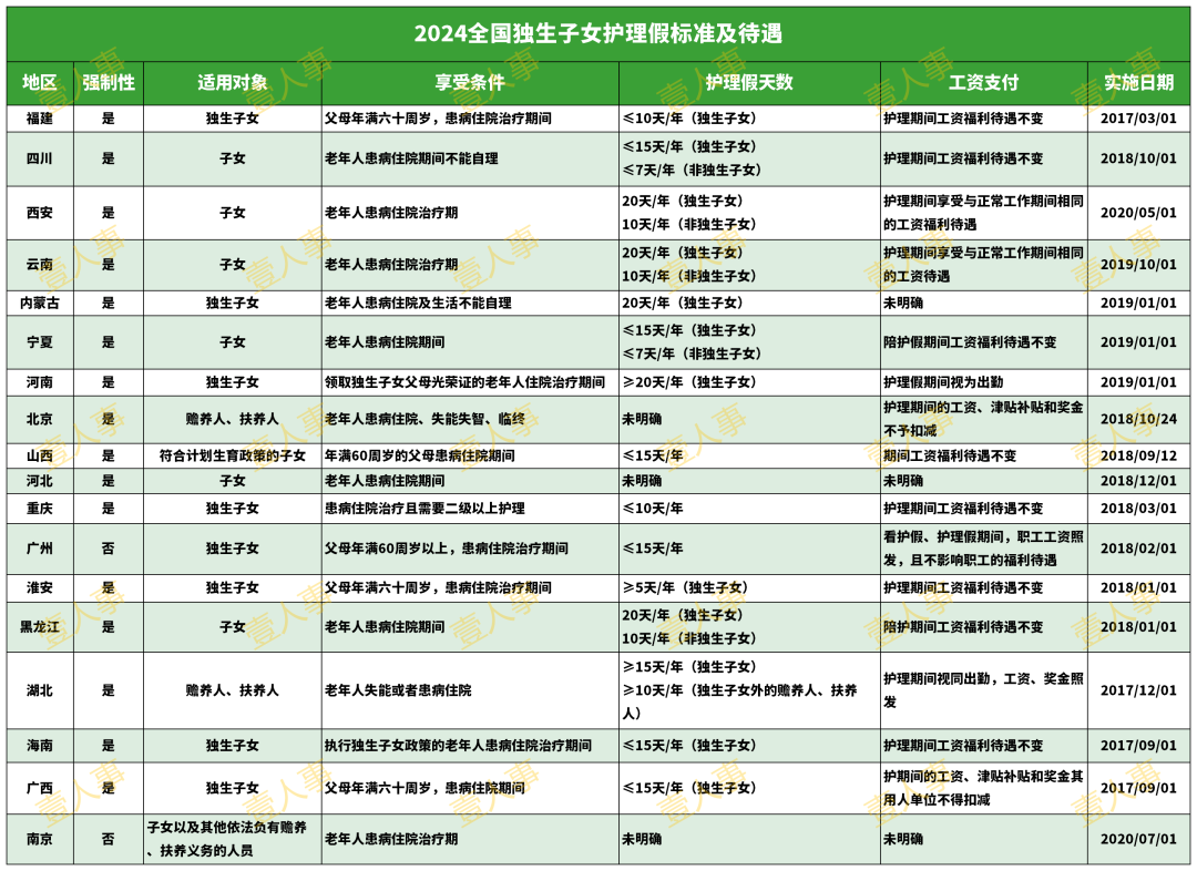 2025年全国婚假、产假、育儿假、法定假期新标准！