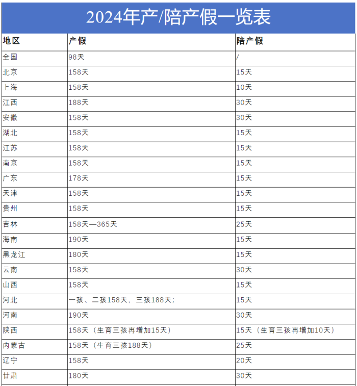 2025年全国婚假、产假、育儿假、法定假期新标准！