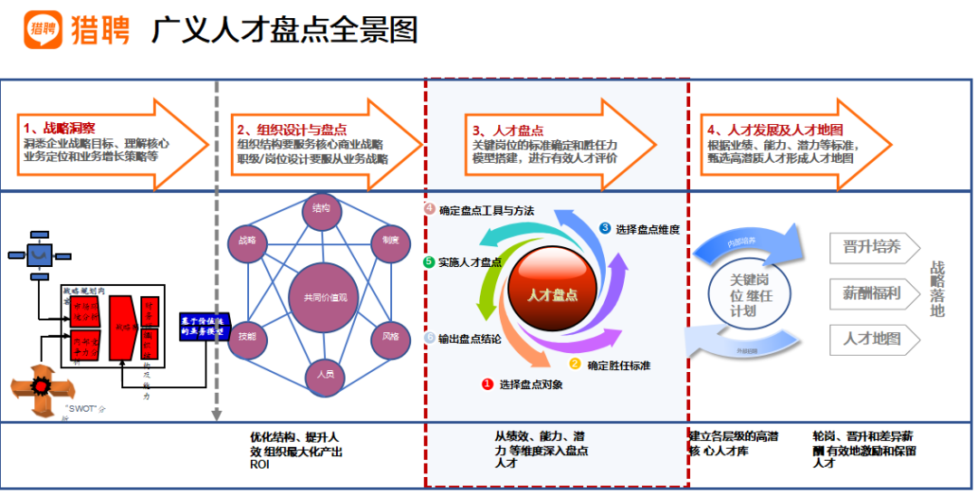 HR必读：人才盘点的7大工具