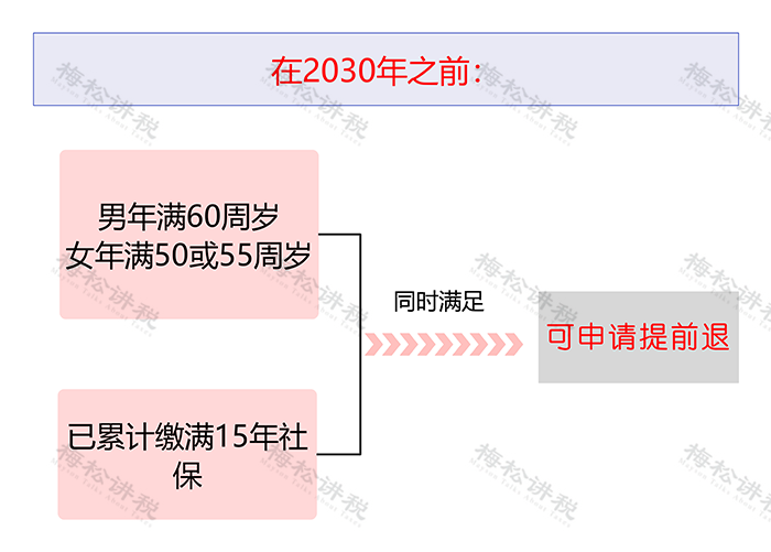 女职工/干部退休规定（2025）